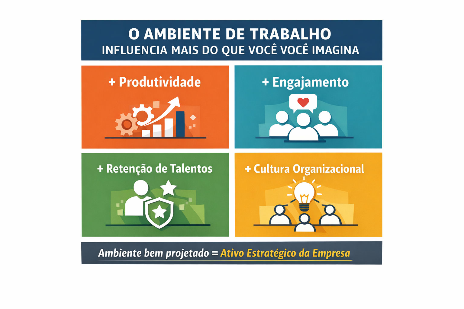 Infográfico mostrando como o ambiente de trabalho impacta produtividade, cultura e retenção de talentos em empresas corporativas.
